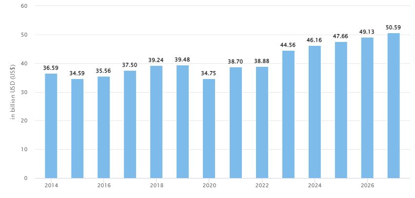 Proyeksi Pertumbuhan Pendapatan Penjualan Kaos Secara Global Dari Tahun 2014 - 2027